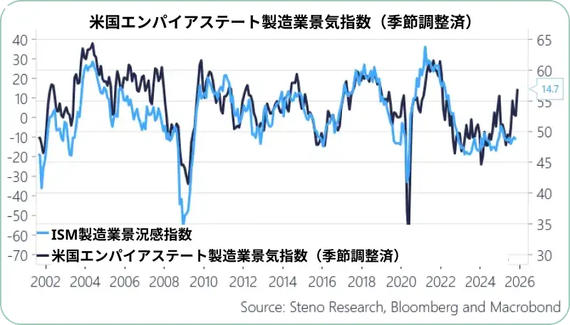 米国エンパイアステート製造業景気指数 業況判断